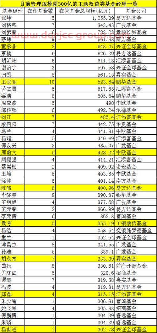 基金經(jīng)理英雄榜點(diǎn)拾投資(2021基金經(jīng)理)