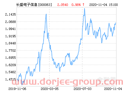 長盛電子信息主題靈活配置混合基金最新凈值漲幅達2.68%