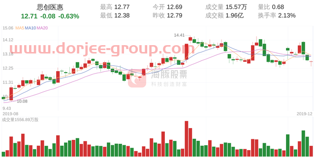 思創(chuàng)醫(yī)惠(300078)12月10日走勢分析