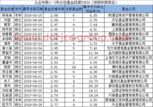 男女基金經(jīng)理收益排名(基金女經(jīng)理排行榜前十名)
