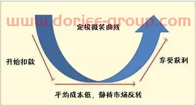 在微信上怎么樣買基金定投(在微信上怎么樣買基金定投產(chǎn)品)