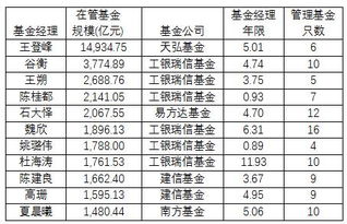基金經理排名6(基金經理排名時間節(jié)點)