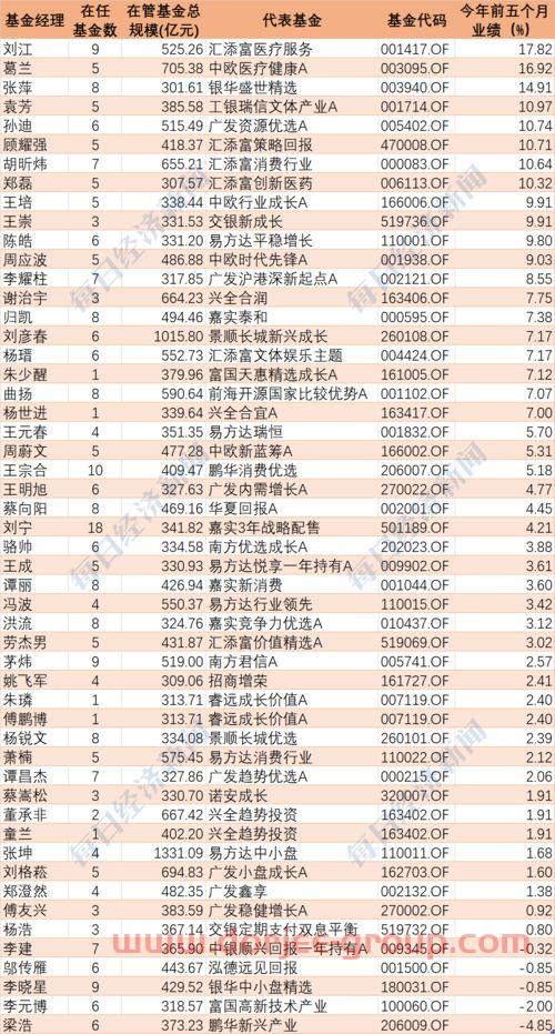 基金經(jīng)理排名網(wǎng)站推薦股票(基金經(jīng)理排名網(wǎng)站推薦股票是真的嗎)