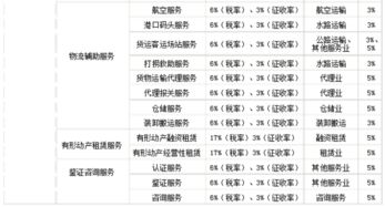 營改增之后金融服務(wù)業(yè)(營改增后金融業(yè)稅率)