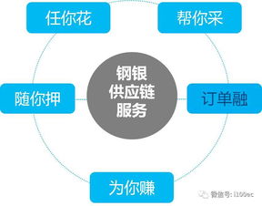 服務(wù)業(yè)供應(yīng)鏈金融(供應(yīng)鏈金融服務(wù)體系)