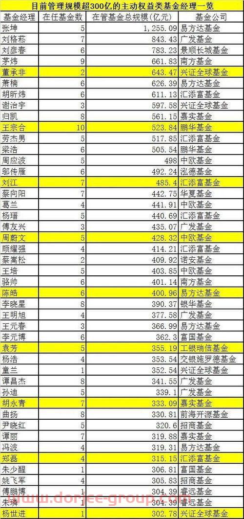 2萬億基金經(jīng)理排名(基金 2000億)